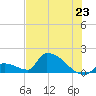Turkey Basin tide chart for Monday, June 23, 2025