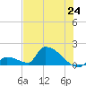 Turkey Basin tide chart for Tuesday, June 24, 2025
