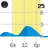 Turkey Basin tide chart for Wednesday, June 25, 2025