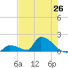 Turkey Basin tide chart for Thursday, June 26, 2025