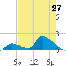 Turkey Basin tide chart for Friday, June 27, 2025