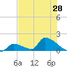 Turkey Basin tide chart for Saturday, June 28, 2025