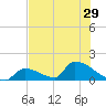 Turkey Basin tide chart for Sunday, June 29, 2025