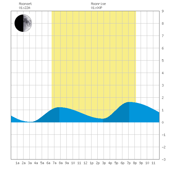Turkey Basin tide chart for Monday, June 2, 2025