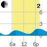 Turkey Basin tide chart for Monday, June 2, 2025