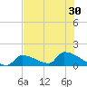 Turkey Basin tide chart for Monday, June 30, 2025