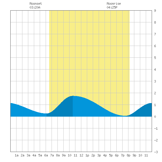 Turkey Basin tide chart for Friday, June 6, 2025