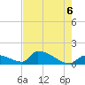 Turkey Basin tide chart for Friday, June 6, 2025