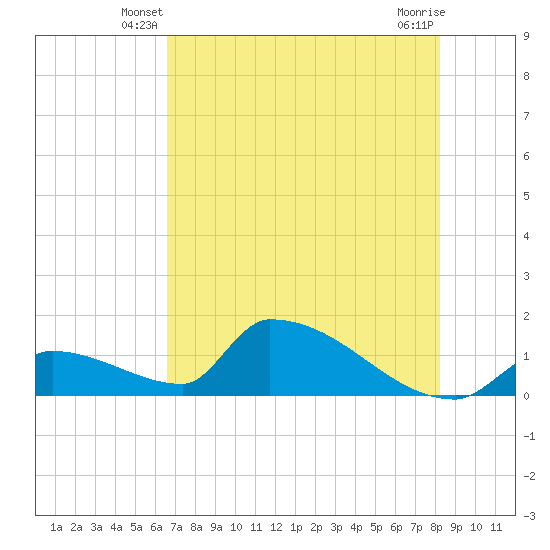 Turkey Basin tide chart for Sunday, June 8, 2025