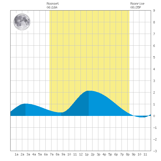 Turkey Basin tide chart for Thursday, July 10, 2025