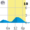 Turkey Basin tide chart for Thursday, July 10, 2025