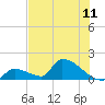 Turkey Basin tide chart for Friday, July 11, 2025
