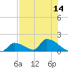 Turkey Basin tide chart for Monday, July 14, 2025