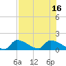 Turkey Basin tide chart for Wednesday, July 16, 2025