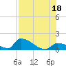 Turkey Basin tide chart for Friday, July 18, 2025