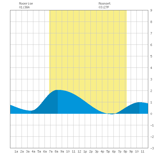 Turkey Basin tide chart for Saturday, July 19, 2025