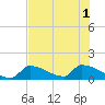 Turkey Basin tide chart for Tuesday, July 1, 2025