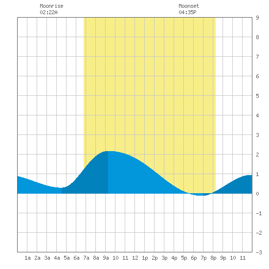 Turkey Basin tide chart for Sunday, July 20, 2025