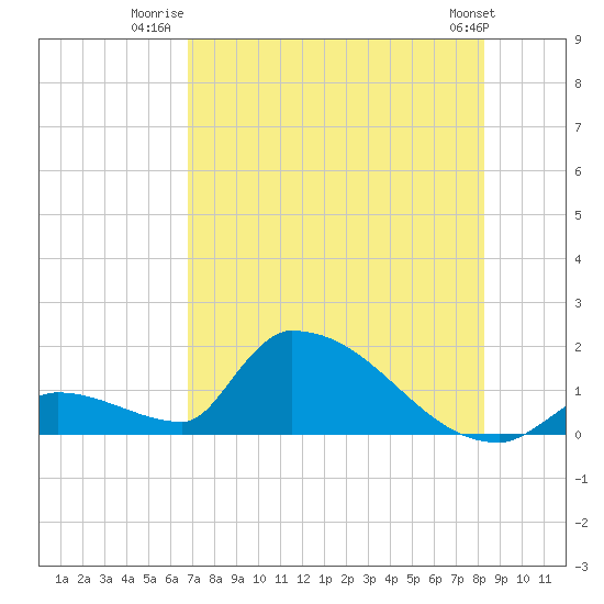 Turkey Basin tide chart for Tuesday, July 22, 2025