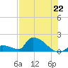 Turkey Basin tide chart for Tuesday, July 22, 2025