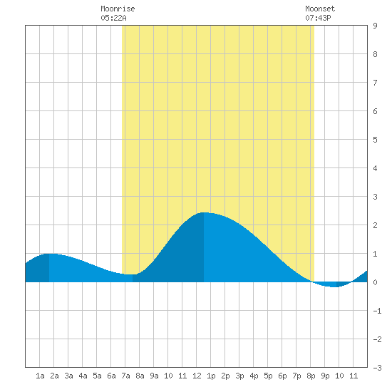Turkey Basin tide chart for Wednesday, July 23, 2025