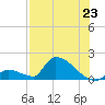 Turkey Basin tide chart for Wednesday, July 23, 2025