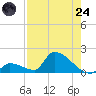 Turkey Basin tide chart for Thursday, July 24, 2025