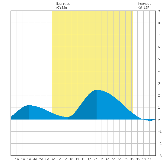 Turkey Basin tide chart for Friday, July 25, 2025
