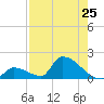 Turkey Basin tide chart for Friday, July 25, 2025