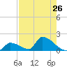 Turkey Basin tide chart for Saturday, July 26, 2025
