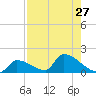 Turkey Basin tide chart for Sunday, July 27, 2025