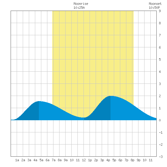 Turkey Basin tide chart for Monday, July 28, 2025