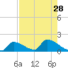 Turkey Basin tide chart for Monday, July 28, 2025