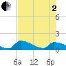 Turkey Basin tide chart for Wednesday, July 2, 2025
