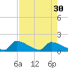 Turkey Basin tide chart for Wednesday, July 30, 2025