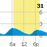 Turkey Basin tide chart for Thursday, July 31, 2025