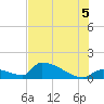 Turkey Basin tide chart for Saturday, July 5, 2025