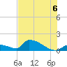 Turkey Basin tide chart for Sunday, July 6, 2025