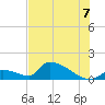 Turkey Basin tide chart for Monday, July 7, 2025