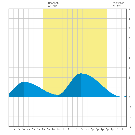 Turkey Basin tide chart for Sunday, August 10, 2025
