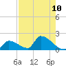 Turkey Basin tide chart for Sunday, August 10, 2025