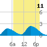 Turkey Basin tide chart for Monday, August 11, 2025