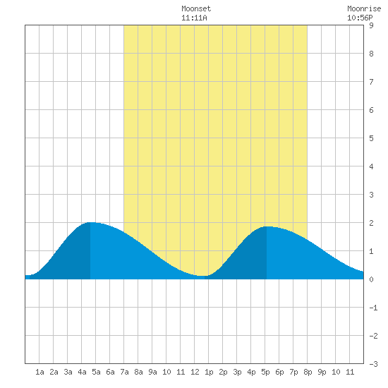 Turkey Basin tide chart for Wednesday, August 13, 2025