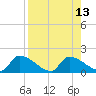 Turkey Basin tide chart for Wednesday, August 13, 2025