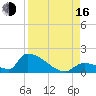 Turkey Basin tide chart for Saturday, August 16, 2025