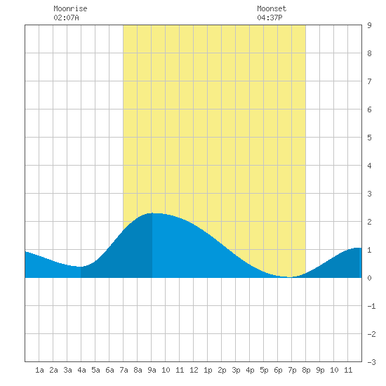 Turkey Basin tide chart for Monday, August 18, 2025