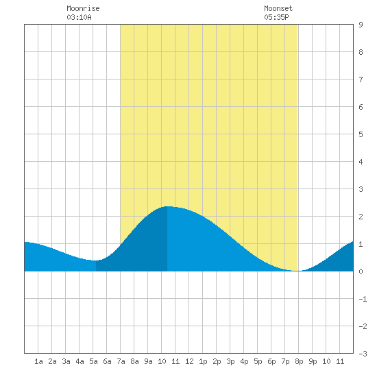 Turkey Basin tide chart for Tuesday, August 19, 2025