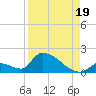 Turkey Basin tide chart for Tuesday, August 19, 2025