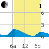 Turkey Basin tide chart for Friday, August 1, 2025