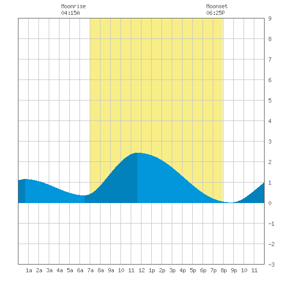 Turkey Basin tide chart for Wednesday, August 20, 2025